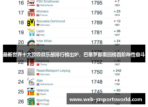 最新世界十大顶级俱乐部排行榜出炉，巴塞罗那重回榜首阶段性奋斗